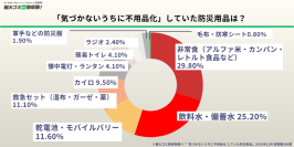 【防災グッズ所有者500名に調査】約6割が「気づかぬうちに不用品化」2年以上点検せず、危険物の放置も判明