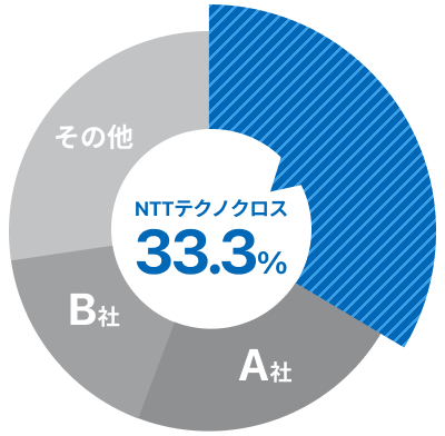 NTTテクノクロス、特権ID管理ツール市場で12年連続シェアNo.1を獲得