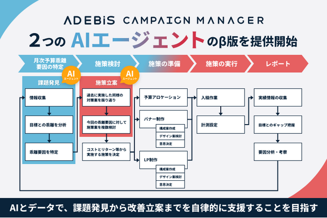イルグルム、『AD EBiS Campaign Manager』にAIエージェント（β版）を搭載 ～マーケティングの「課題発見」と「施策立案」をAIが支援。正式版に先駆け提供開始～