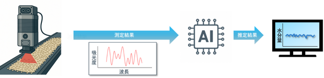大阪ガス、製造業のDXに向けた「成分推定AIシステム」を開発