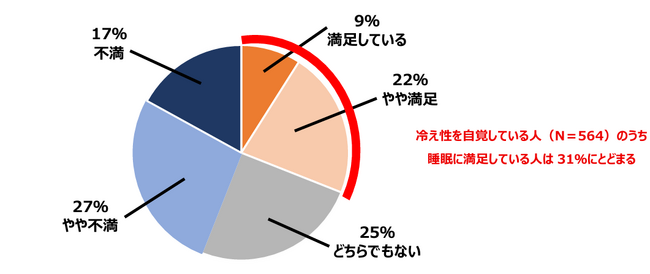 20代~50代の男女964名を対象に『冷えと睡眠に関する調査』を実施