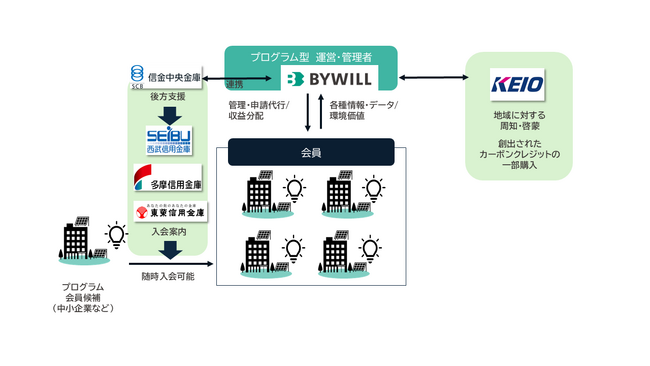 バイウィル、東京都の「カーボンクレジット創出支援事業」の協定事業者採択決定