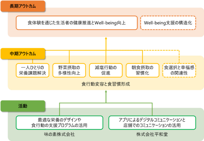 【平和堂】味の素(株)と「健康的な食選択」を支援する共同研究を開始