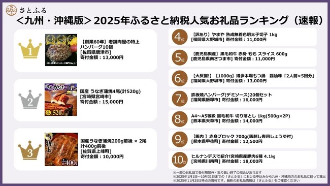 【さとふるニュースレター】＜九州・沖縄版＞2025年ふるさと納税人気お礼品ランキング（速報）