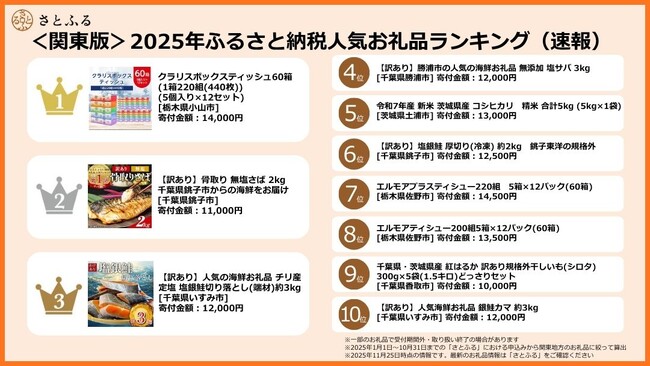 【さとふるニュースレター】<関東版>2025年ふるさと納税人気お礼品ランキング(速報)