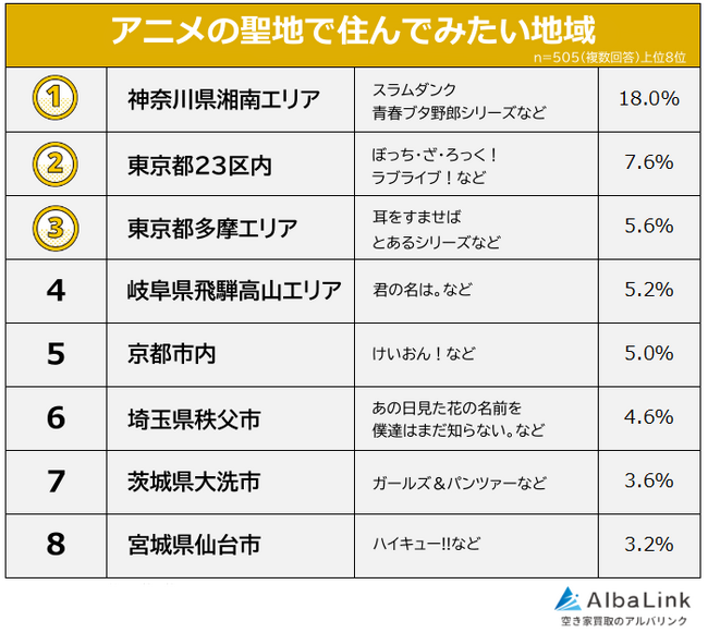 【アニメの聖地で住んでみたい地域ランキング】男女505人アンケート調査