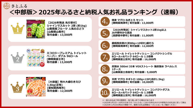 【さとふるニュースレター】＜中部版＞2025年ふるさと納税人気お礼品ランキング（速報）