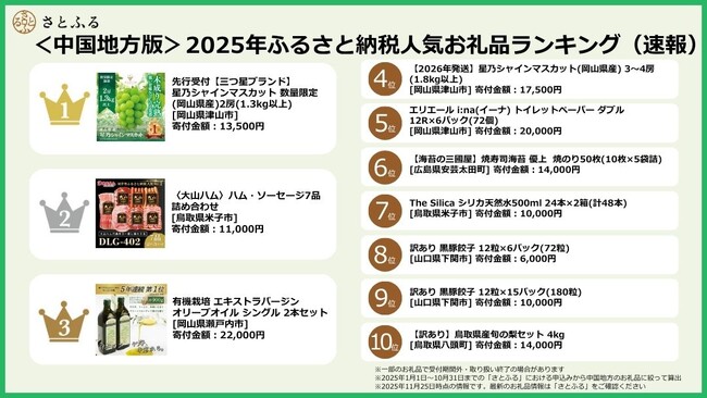 【さとふるニュースレター】＜中国地方版＞2025年ふるさと納税人気お礼品ランキング（速報）
