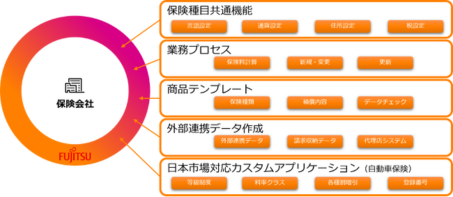 保険業界の基幹業務を支える次世代プラットフォーム「Fujitsu Cloud for Insurance Japan Edition」を提供開始