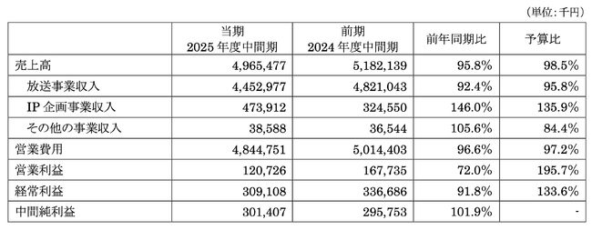 （株）エフエム東京第61期（2025年度）中間決算