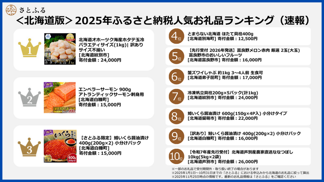 【さとふるニュースレター】<北海道版>2025年ふるさと納税人気お礼品ランキング(速報)