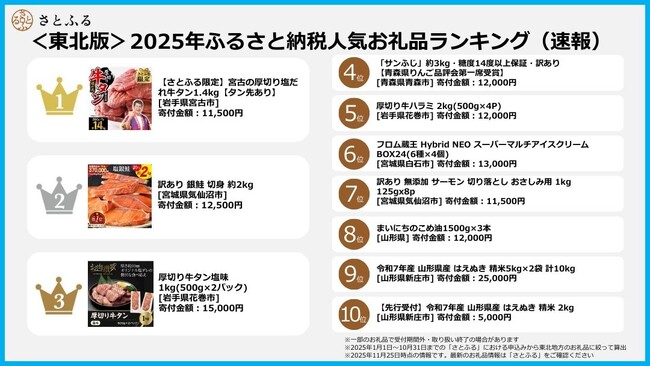 【さとふるニュースレター】<東北版>2025年ふるさと納税人気お礼品ランキング(速報)