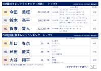 【速報版】25年 年間CM露出タレントは「今田　美桜」、起用社数は「川口　春奈」が1位 ～ビデオリサーチ テレビCMタレントランキング（関東地区）～