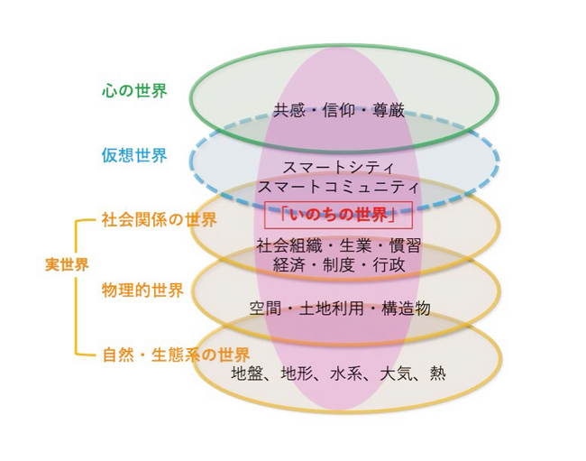 【いのち会議】～いのち宣言をつなぐ「103のアクション」～　第23回「大学キャンパスを活用し、また地域で被災者を支援して、心と実世界を結ぶ防災地域・キャンパスづくりを進めよう」