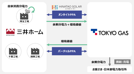国内初!薄型軽量太陽光パネルを活用したオンサイト&バーチャルPPA(電力購入契約)