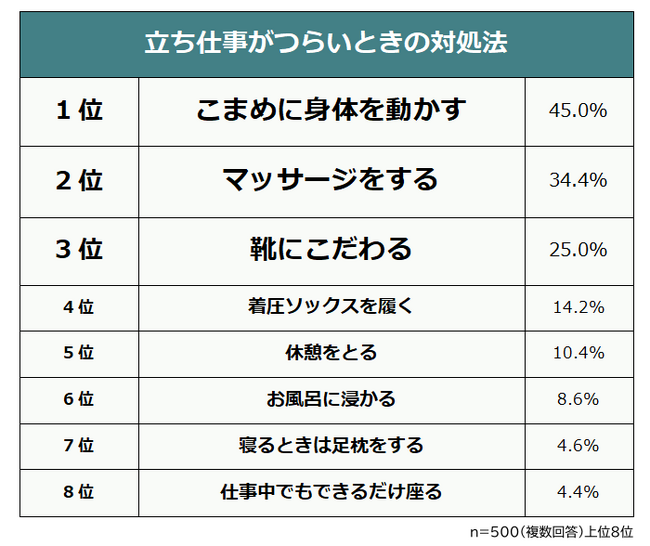 【立ち仕事がつらい場合の対処法ランキング】経験者500人アンケート調査