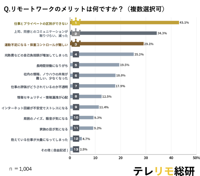 【リモートワーク市場調査】40代は“リモート疲れ”？定着期に入ったリモートワークのリアルが見えてくる。「リモートワークのメリット・デメリット」を大調査
