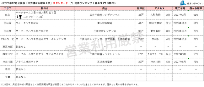 [住まいサーフィン]資産性の保たれやすいマンションがわかる首都圏エリア別「沖式儲かる確率上位マンションランキング」2025年12月版公表