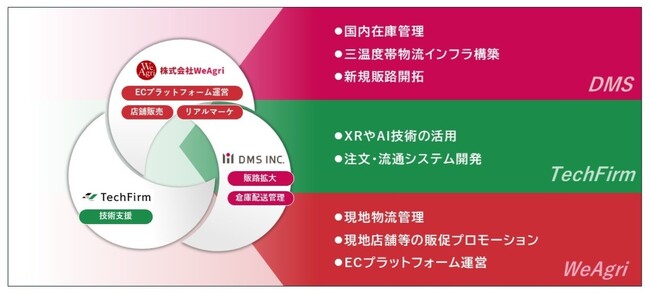 WeAgri・ディーエムエス・テックファームの三社が業務提携　越境ECと物流・先端技術を融合した海外向け販売促進サービスを提供開始