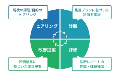 ユーザビリティとウェブアクセシビリティを統合的に評価する統合診断サービスを提供開始