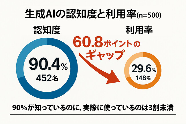 【認知9割、利用3割の壁】500人調査で見えた「生成AIはまだ遠い」を覆す一手とは？