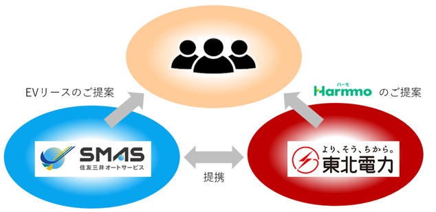東北電力が提供する「Harmmo（ハーモ）」との連携を開始