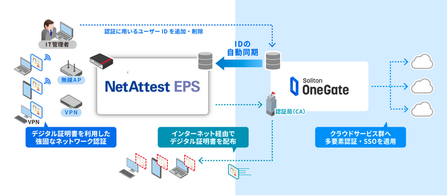 ネットワーク認証サーバー「NetAttest EPS」、ID・証明書管理のクラウド運用に対応