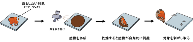 自発的に剥がれて汚れを落とす「剥離除去技術」を開発