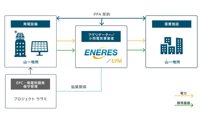導入事例の少ない低圧需要拠点へのオフサイトPPAを実現