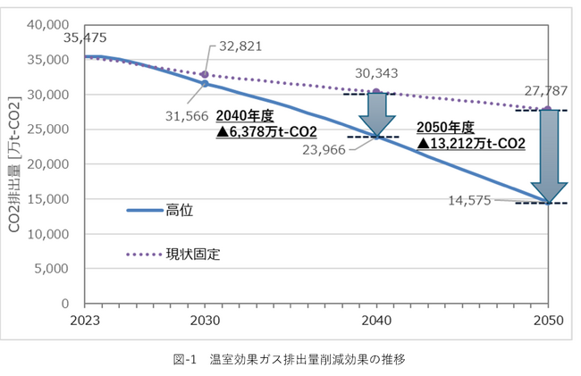 ヒートポンプ等の普及見通しに関する調査報告