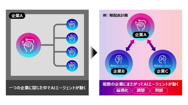 企業をまたがるサプライチェーンを最適に運用するマルチAIエージェント連携技術を開発し、実証実験を開始