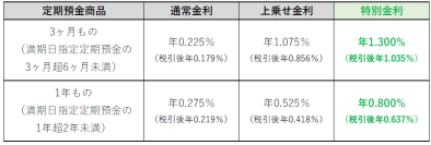 最大年1.300％（税引後年1.035％）の高金利でおトクに預ける！セブン銀行「冬のあったか定期預金キャンペーン」実施