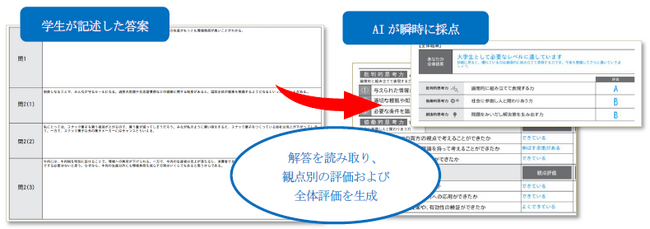 ベネッセi-キャリア様が運営する「GPS-Academic」の記述・論述式についてＨｍｃｏｍｍがAI自動採点サービスを開発、導入決定