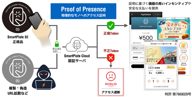 クラウド認証型NFCタグで「その場所にいる」ことを証明する特許を取得