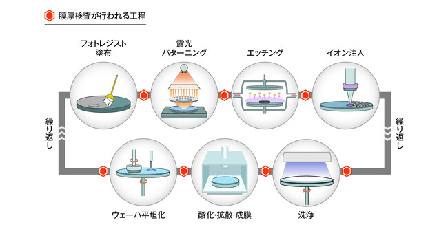 「面内膜厚分布をスナップショット」最大300 mmウェーハの全面膜厚をわずか5秒で計測
