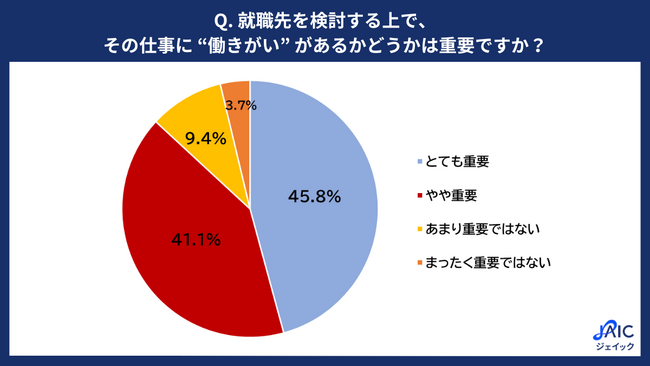 20代求職者に「就職先における‟働きがい”の重要性」について調査