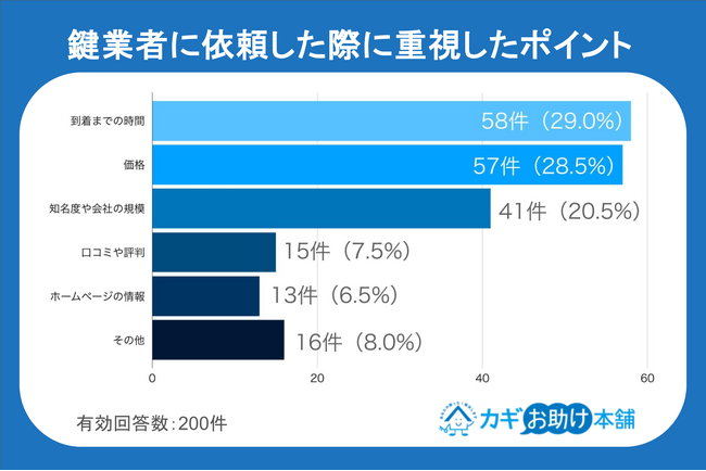 「相場を知らない」と狙われる！？鍵トラブル経験者の6人に1人が「レスキュー商法」被害を経験【独自調査】