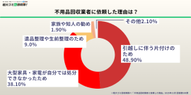 不用品回収を依頼した理由 半数が「引越しの片付け」をきっかけに利用 不用品回収を依頼した理由 半数が「引越しの片付け」をきっかけに利用