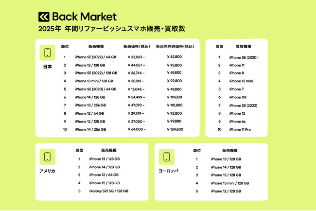 Back Market、「2025年 年間リファービッシュスマホ販売・買取数」ランキングを発表