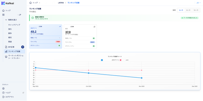 AIコンテンツ生成・SEO支援ツール Kafkai（カフカイ）、新機能「ランキング成績」提供開始