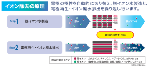 大同メタル工業、環境配慮型水処理装置「脱イオン水処理装置」が初の受注を獲得～環境負荷低減と水処理コスト削減に貢献する新技術～