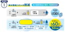 純水製造コストの削減イメージ