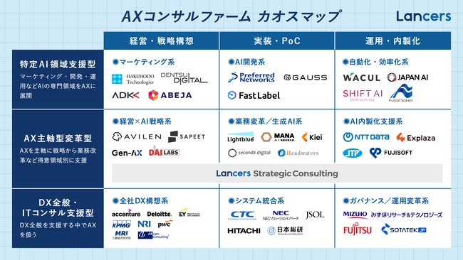 ランサーズ、「AXコンサルファーム カオスマップ2025」を公開