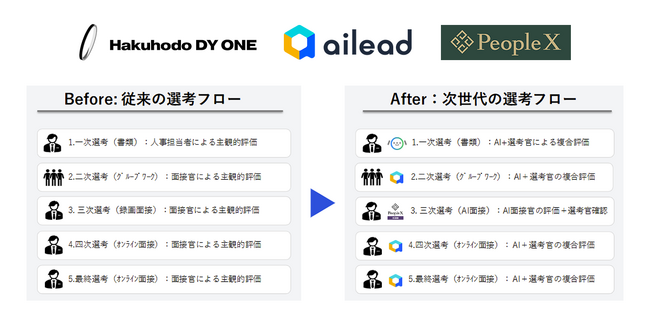 Hakuhodo DY ONE、新卒採用の全プロセスにAIを導入