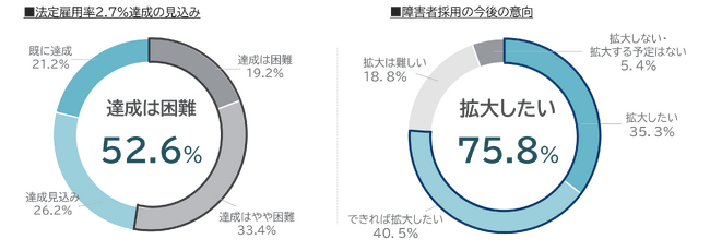 【パーソルダイバース／調査レポート】法定雇用率2.7％の達成、企業の半数以上が「困難」と回答。今後障害者採用の拡大には意欲的