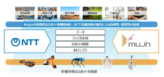 NTT・NTTドコモビジネスとMujinの資本業務提携について