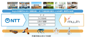 NTT・NTTドコモビジネスとMujinの資本業務提携について～通信・クラウド・AI技術とロボット制御技術を融合し、フィジカルAI・ロボットの高度化を加速～