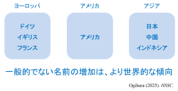 【青山学院大学】荻原祐二准教授（教育人間科学部）が一般的でない名前の世界的な増加傾向を実証 ～個性重視の文化変容を示唆～