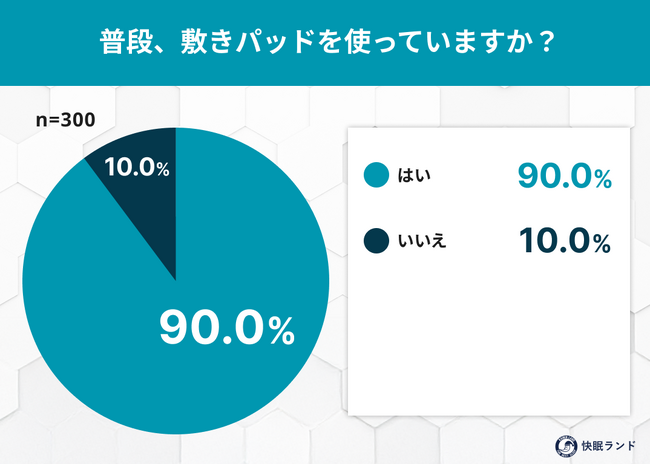 「敷きパッド」使用率は9割!季節での使い分けは半数どまり