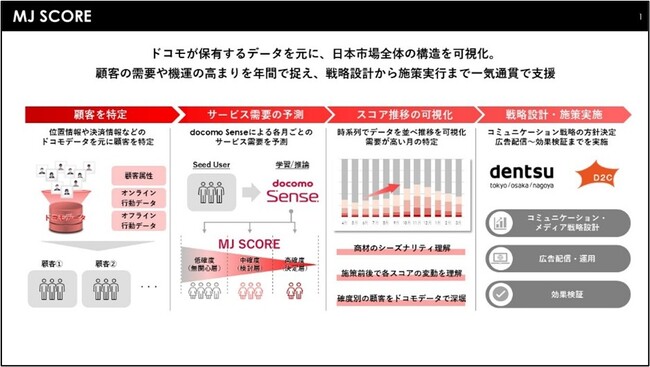 日本市場を可視化し、企業のマーケティングを支援する「MJ SCORE (TM)」の提供開始